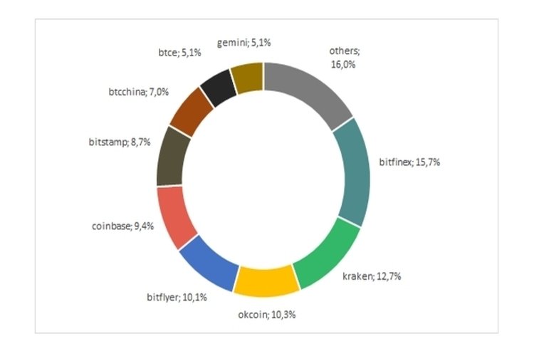 Market share of cryptocurrency exchanges (February-July 2017)