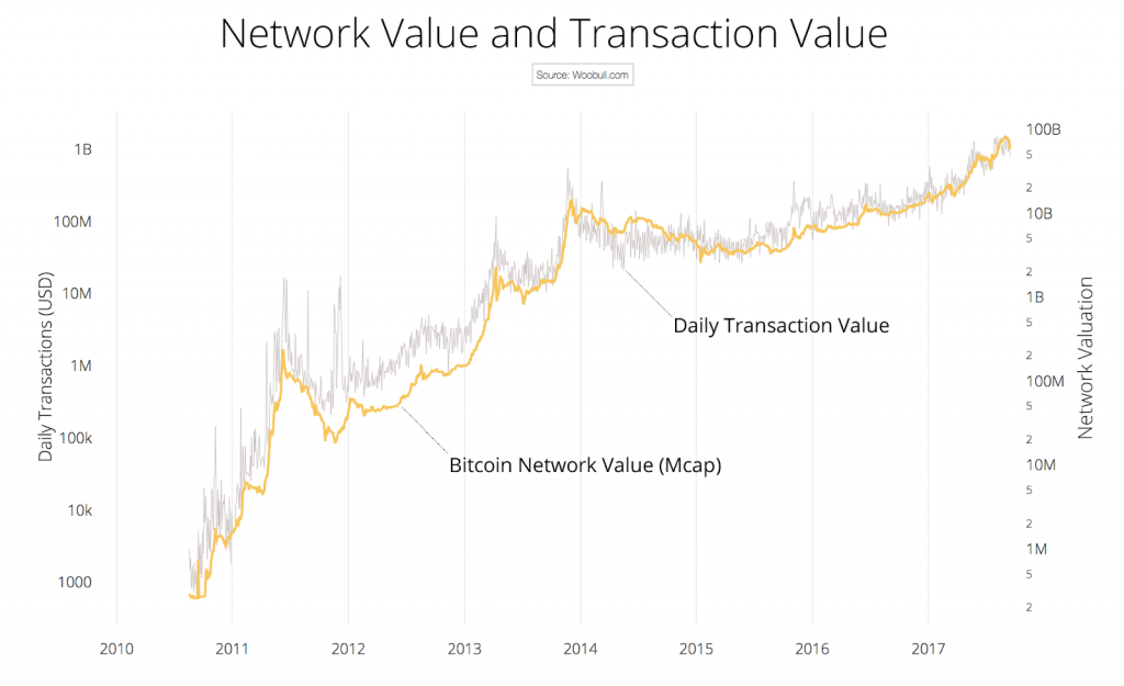 Transaction value. Транзакции биткоин график. График количества транзакций биткоина. Объем транзакций биткоин. Количество транзакций криптовалют.