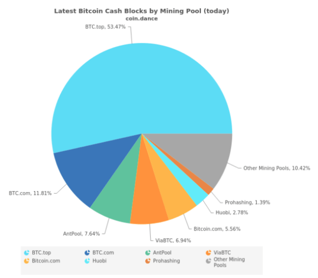 bitcoin cash pool