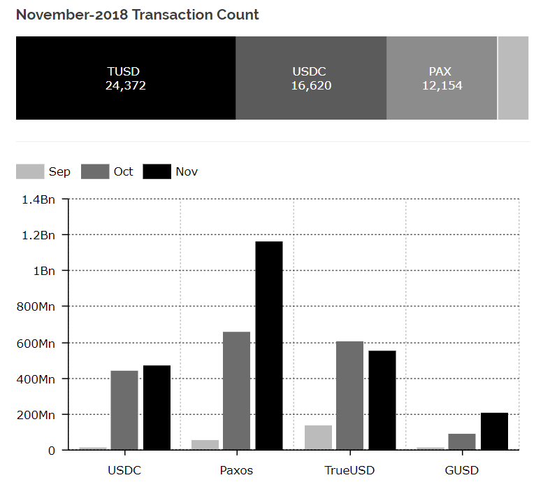Объем транзакций в стейблкоинах просел на 19,2%. TUSD торги. Структура активов обеспечения USDC стейбл. Стейблкоины TRUEUSD (TUSD). Объем транзакций