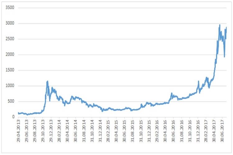 Dynamics of bitcoin value